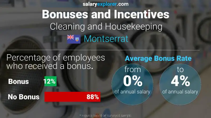 Annual Salary Bonus Rate Montserrat Cleaning and Housekeeping