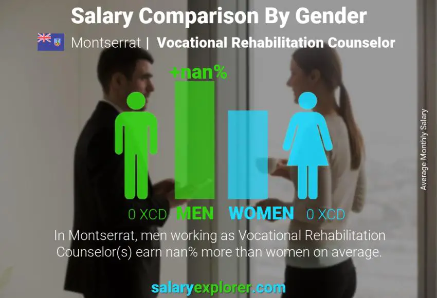 Salary comparison by gender Montserrat Vocational Rehabilitation Counselor monthly