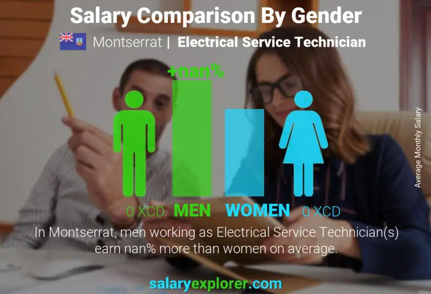 Salary comparison by gender Montserrat Electrical Service Technician monthly