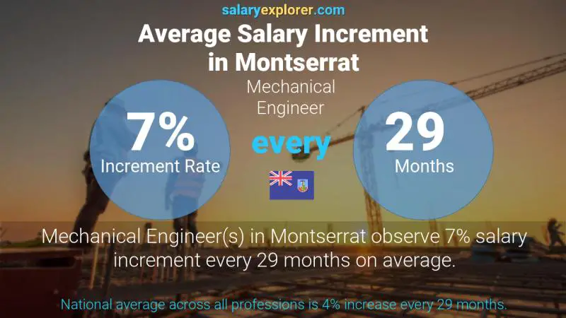 Annual Salary Increment Rate Montserrat Mechanical Engineer