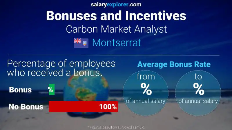 Annual Salary Bonus Rate Montserrat Carbon Market Analyst