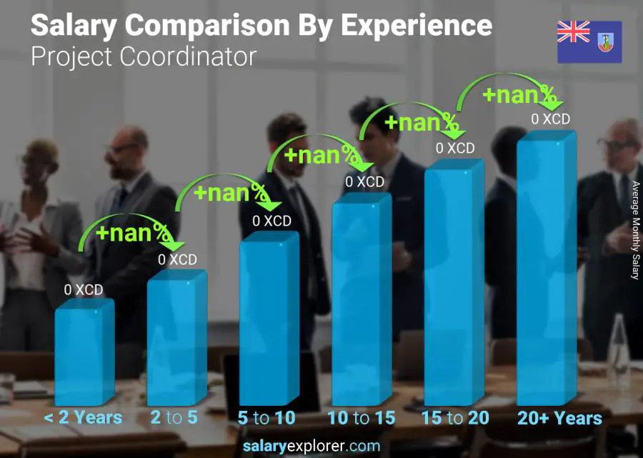 Salary comparison by years of experience monthly Montserrat Project Coordinator