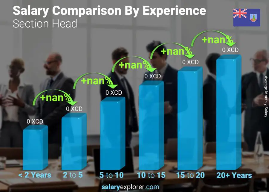 Salary comparison by years of experience monthly Montserrat Section Head