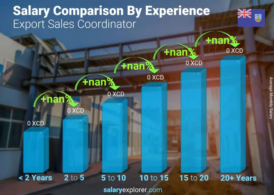 Salary comparison by years of experience monthly Montserrat Export Sales Coordinator