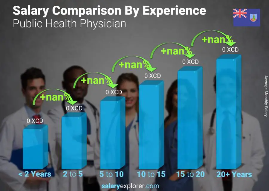 Salary comparison by years of experience monthly Montserrat Public Health Physician