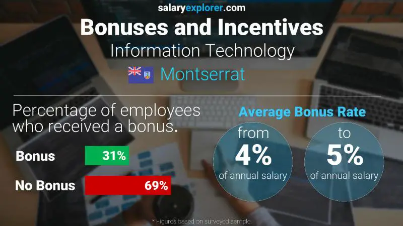 Annual Salary Bonus Rate Montserrat Information Technology