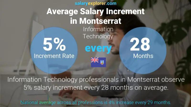 Annual Salary Increment Rate Montserrat Information Technology