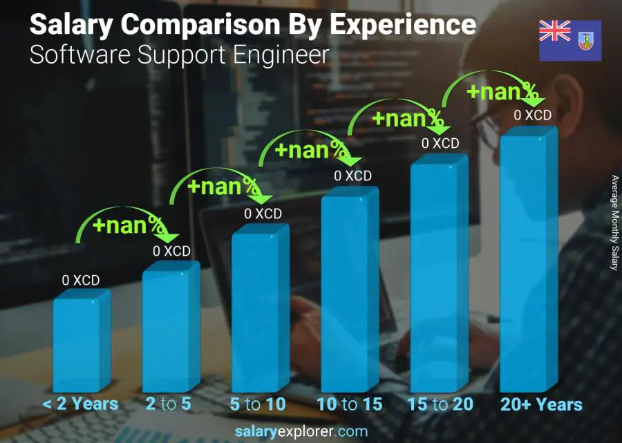 Salary comparison by years of experience monthly Montserrat Software Support Engineer