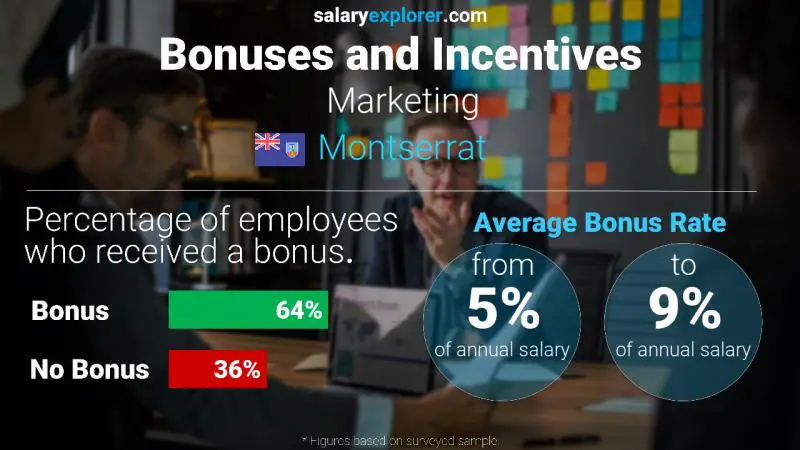 Annual Salary Bonus Rate Montserrat Marketing