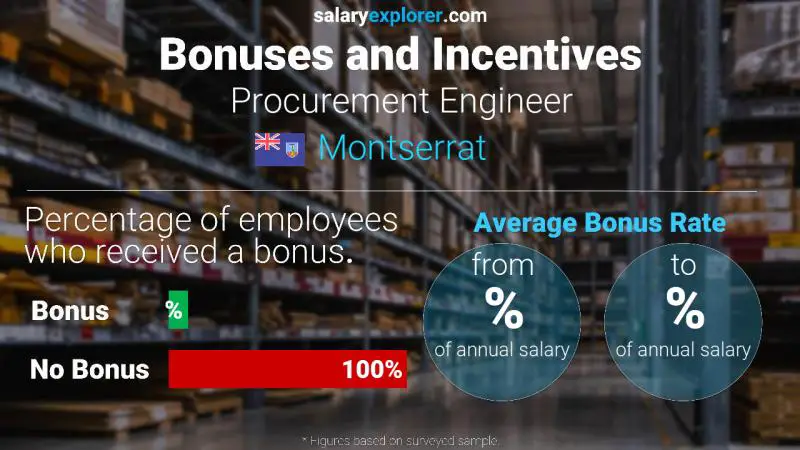 Annual Salary Bonus Rate Montserrat Procurement Engineer