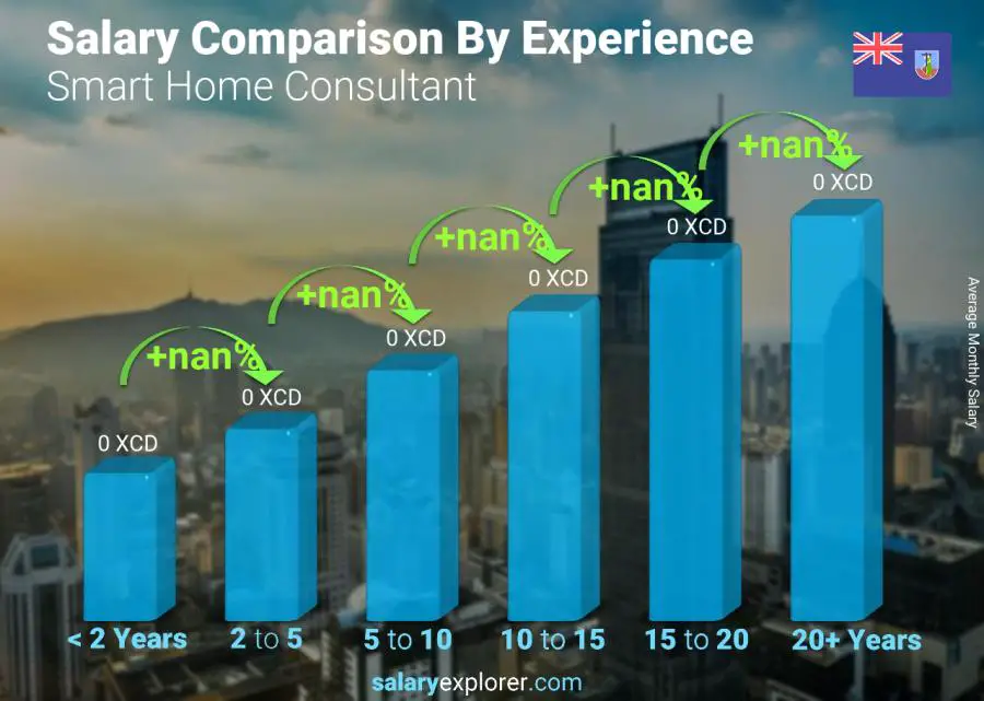 Salary comparison by years of experience monthly Montserrat Smart Home Consultant