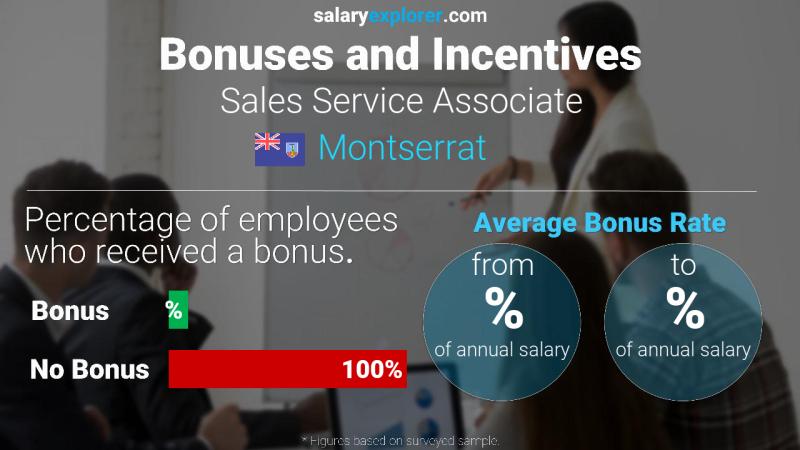 Annual Salary Bonus Rate Montserrat Sales Service Associate