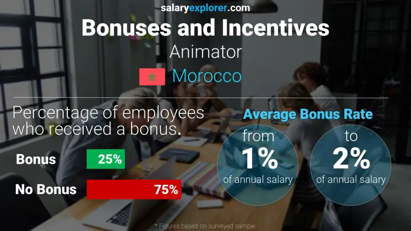 Annual Salary Bonus Rate Morocco Animator