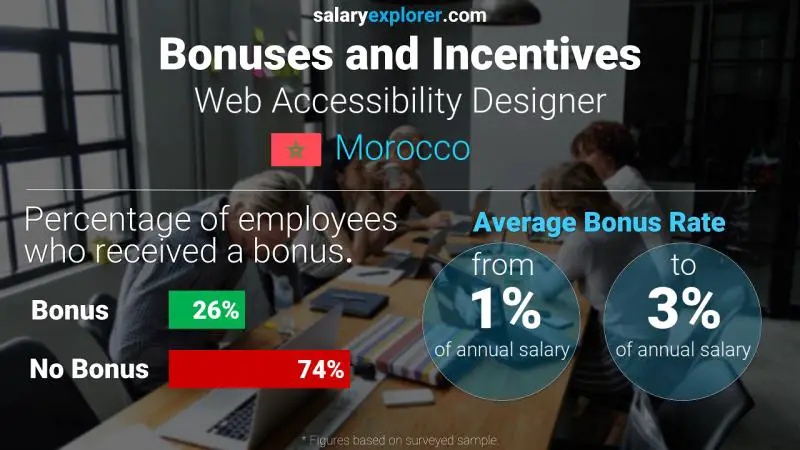 Annual Salary Bonus Rate Morocco Web Accessibility Designer