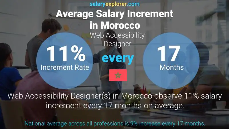 Annual Salary Increment Rate Morocco Web Accessibility Designer