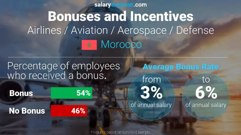 Annual Salary Bonus Rate Morocco Airlines / Aviation / Aerospace / Defense