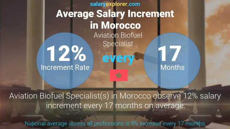Annual Salary Increment Rate Morocco Aviation Biofuel Specialist