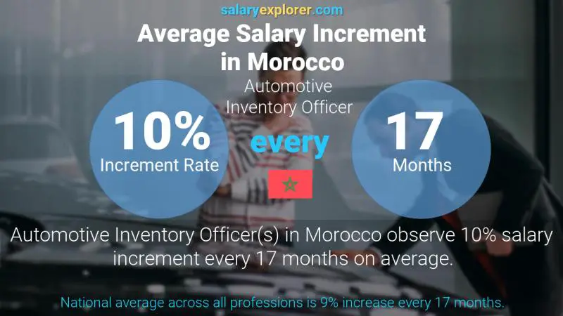 Annual Salary Increment Rate Morocco Automotive Inventory Officer