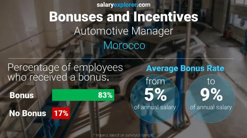 Annual Salary Bonus Rate Morocco Automotive Manager