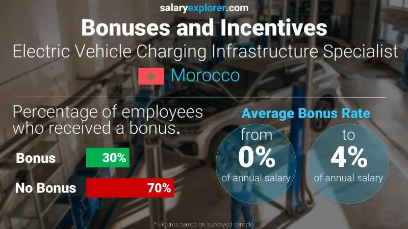 Annual Salary Bonus Rate Morocco Electric Vehicle Charging Infrastructure Specialist