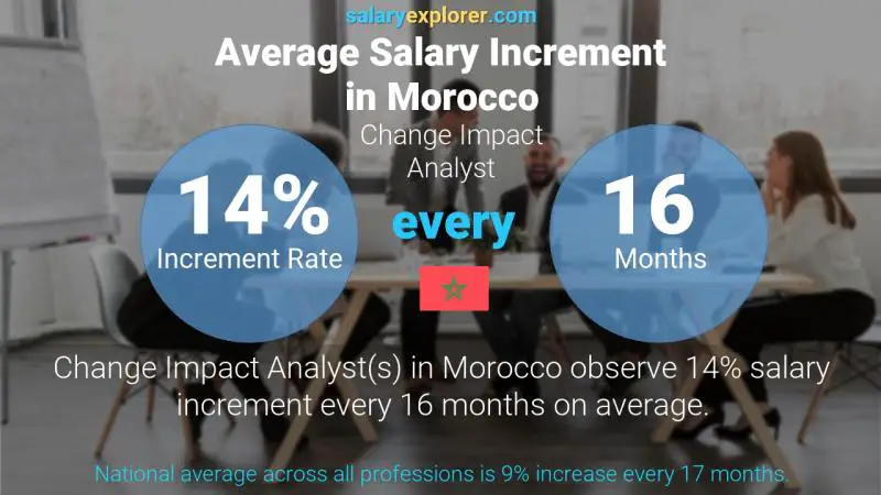 Annual Salary Increment Rate Morocco Change Impact Analyst