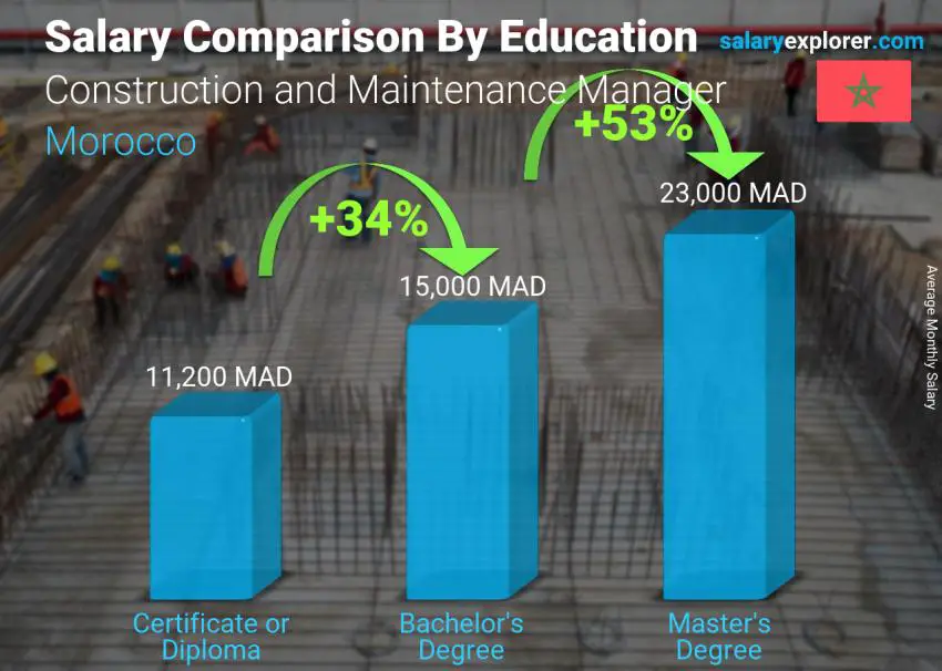 Salary comparison by education level monthly Morocco Construction and Maintenance Manager