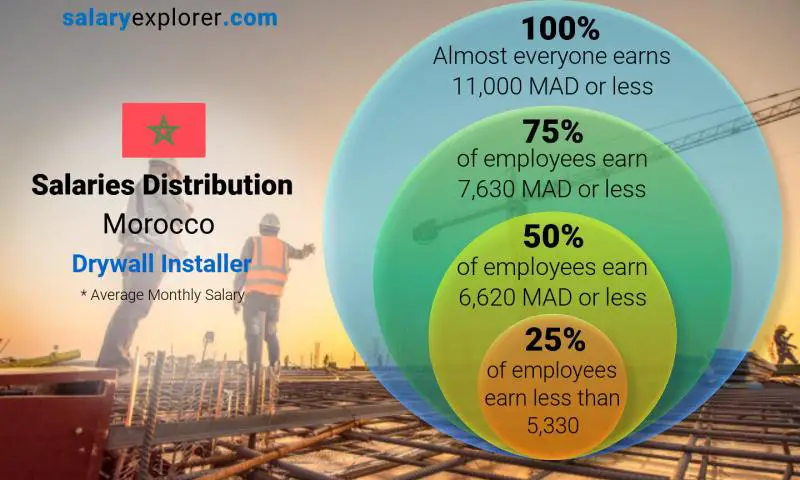 Median and salary distribution Morocco Drywall Installer monthly