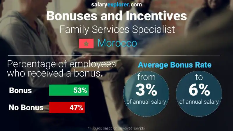 Annual Salary Bonus Rate Morocco Family Services Specialist