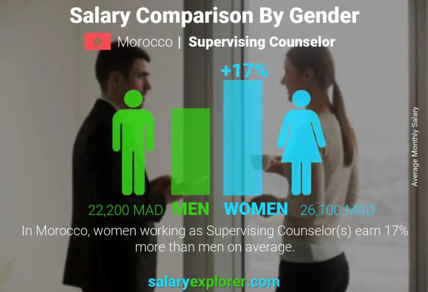 Salary comparison by gender Morocco Supervising Counselor monthly