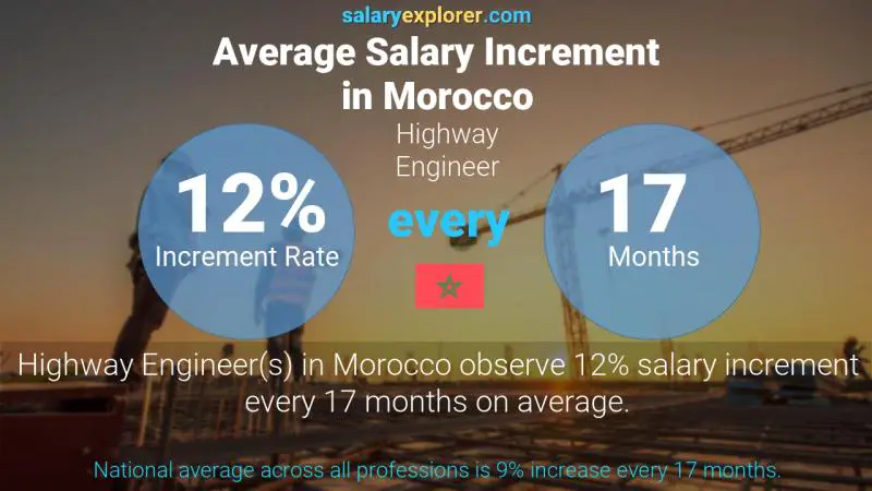 Annual Salary Increment Rate Morocco Highway Engineer