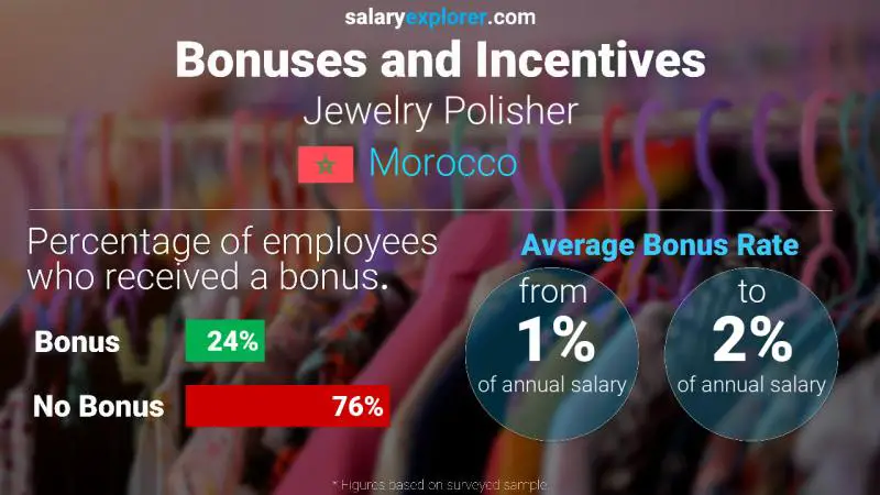 Annual Salary Bonus Rate Morocco Jewelry Polisher