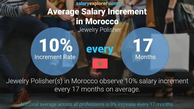 Annual Salary Increment Rate Morocco Jewelry Polisher