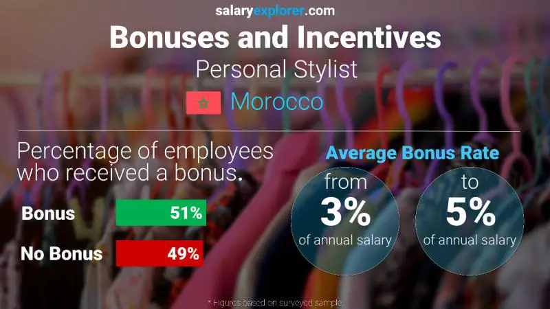 Annual Salary Bonus Rate Morocco Personal Stylist