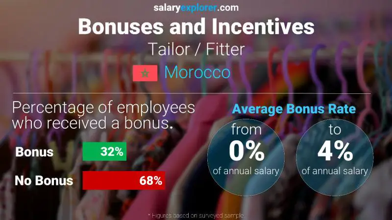 Annual Salary Bonus Rate Morocco Tailor / Fitter