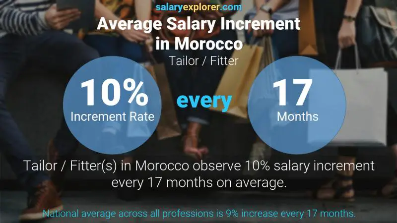 Annual Salary Increment Rate Morocco Tailor / Fitter