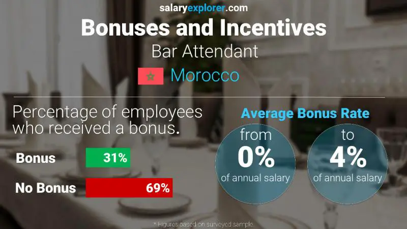 Annual Salary Bonus Rate Morocco Bar Attendant