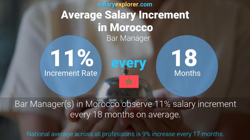 Annual Salary Increment Rate Morocco Bar Manager