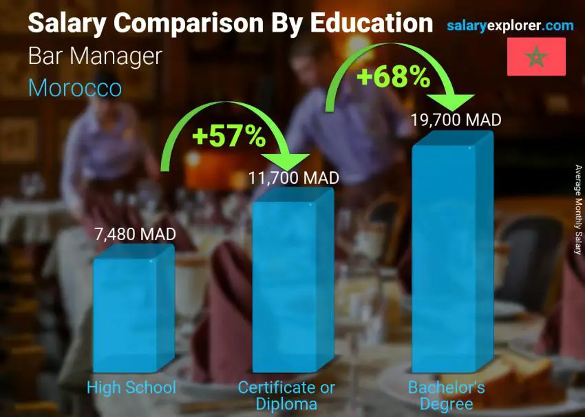 Salary comparison by education level monthly Morocco Bar Manager