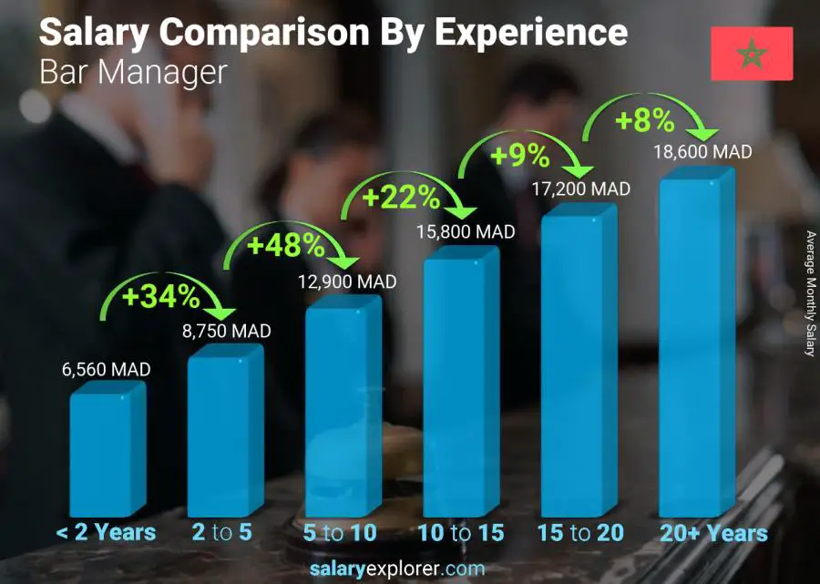 Salary comparison by years of experience monthly Morocco Bar Manager