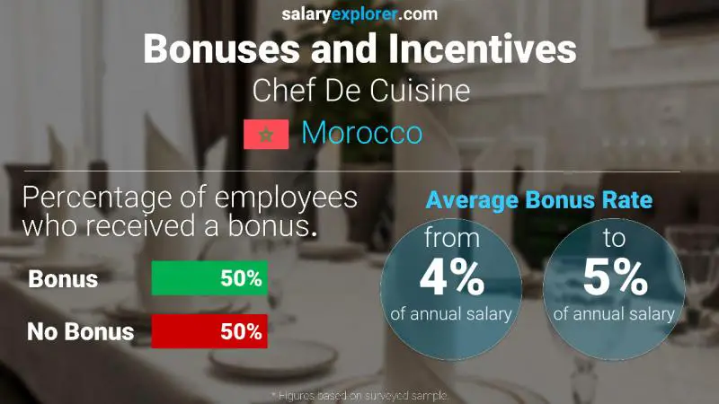 Annual Salary Bonus Rate Morocco Chef De Cuisine