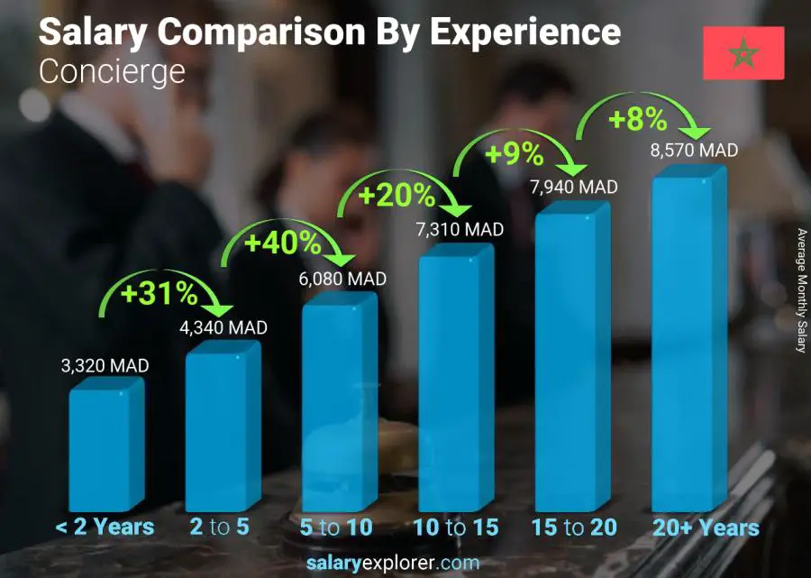 Salary comparison by years of experience monthly Morocco Concierge