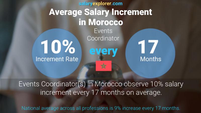 Annual Salary Increment Rate Morocco Events Coordinator