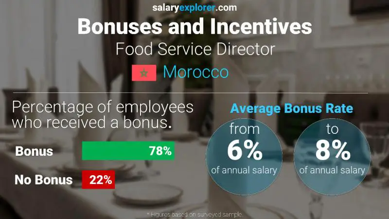 Annual Salary Bonus Rate Morocco Food Service Director