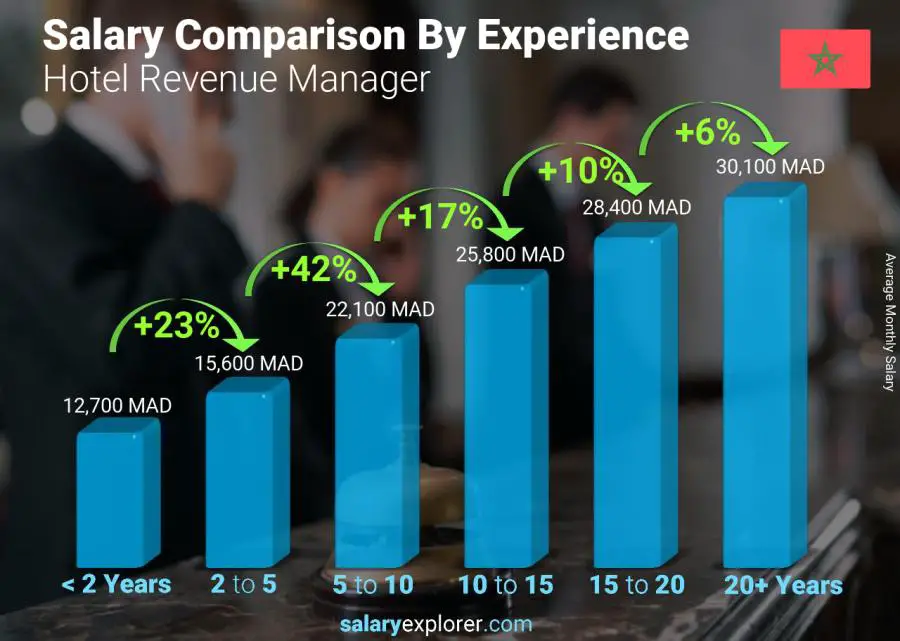 Salary comparison by years of experience monthly Morocco Hotel Revenue Manager