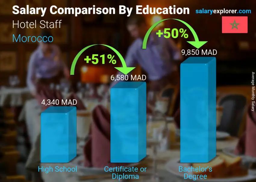 Salary comparison by education level monthly Morocco Hotel Staff