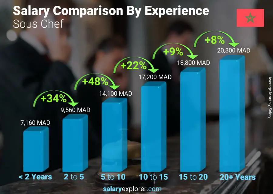 Salary comparison by years of experience monthly Morocco Sous Chef