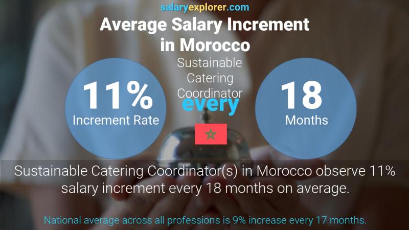 Annual Salary Increment Rate Morocco Sustainable Catering Coordinator