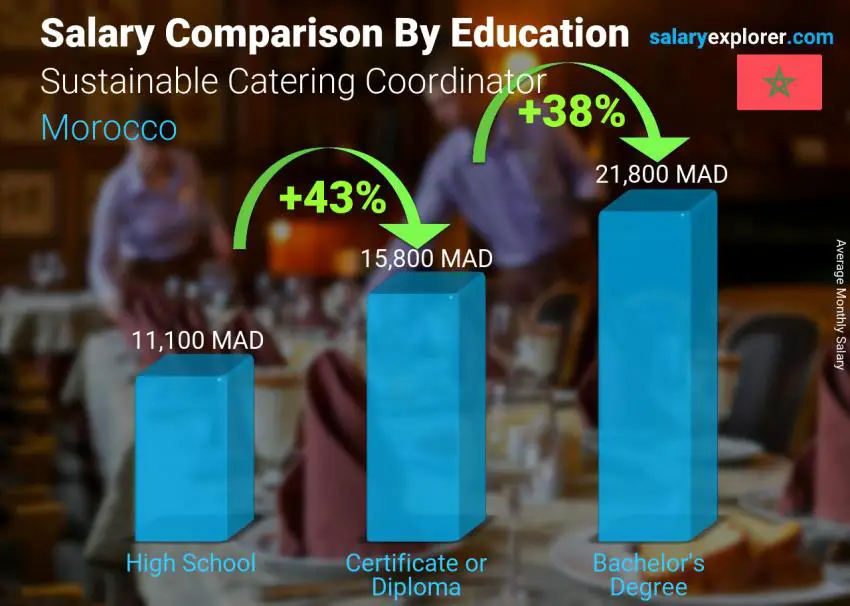 Salary comparison by education level monthly Morocco Sustainable Catering Coordinator