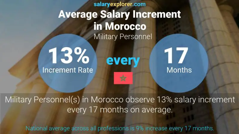 Annual Salary Increment Rate Morocco Military Personnel