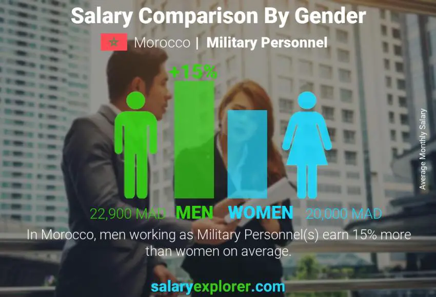 Salary comparison by gender Morocco Military Personnel monthly